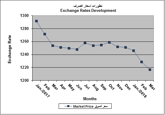 Iraqi Dinar Growth Chart